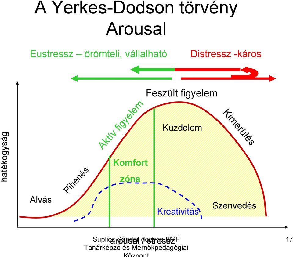 Pihenés Aktív figyelem Feszült figyelem Küzdelem