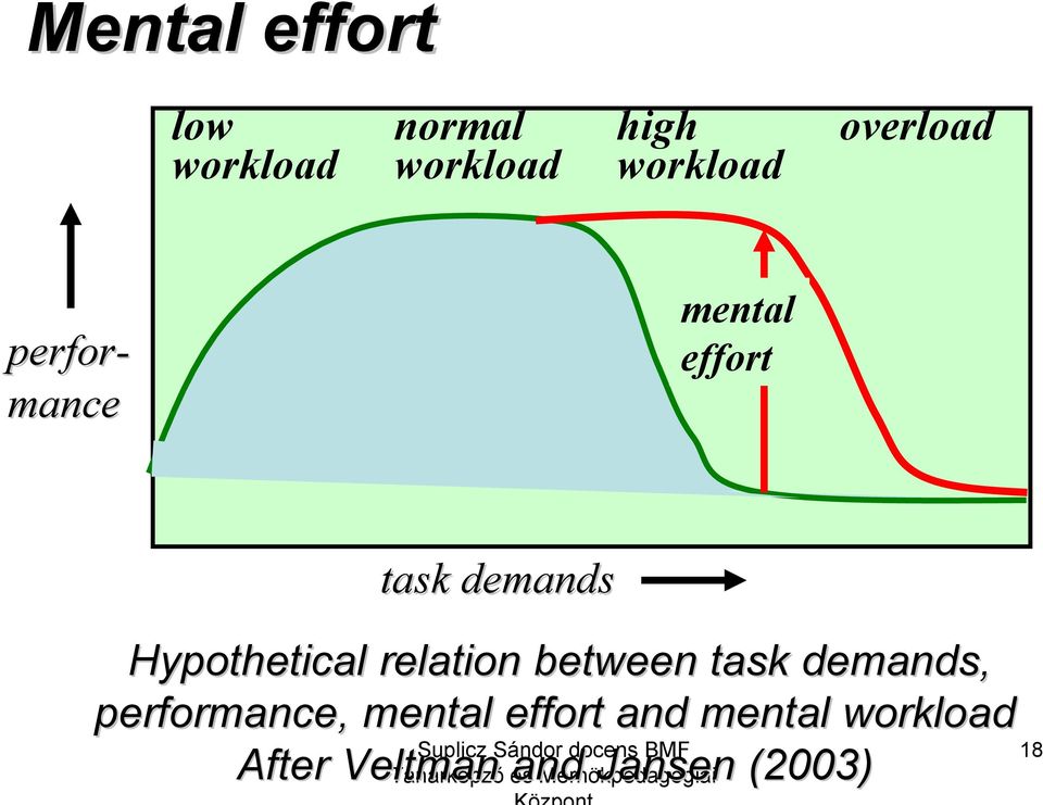 Hypothetical relation between task demands, performance,