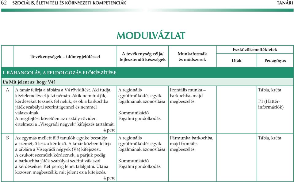 megfejtést követôen az osztály röviden értelmezi a Visegrádi négyek kifejezés tartalmát. 4 perc z egymás mellett ülô tanulók egyike becsukja a szemét, ô lesz a kérdezô.