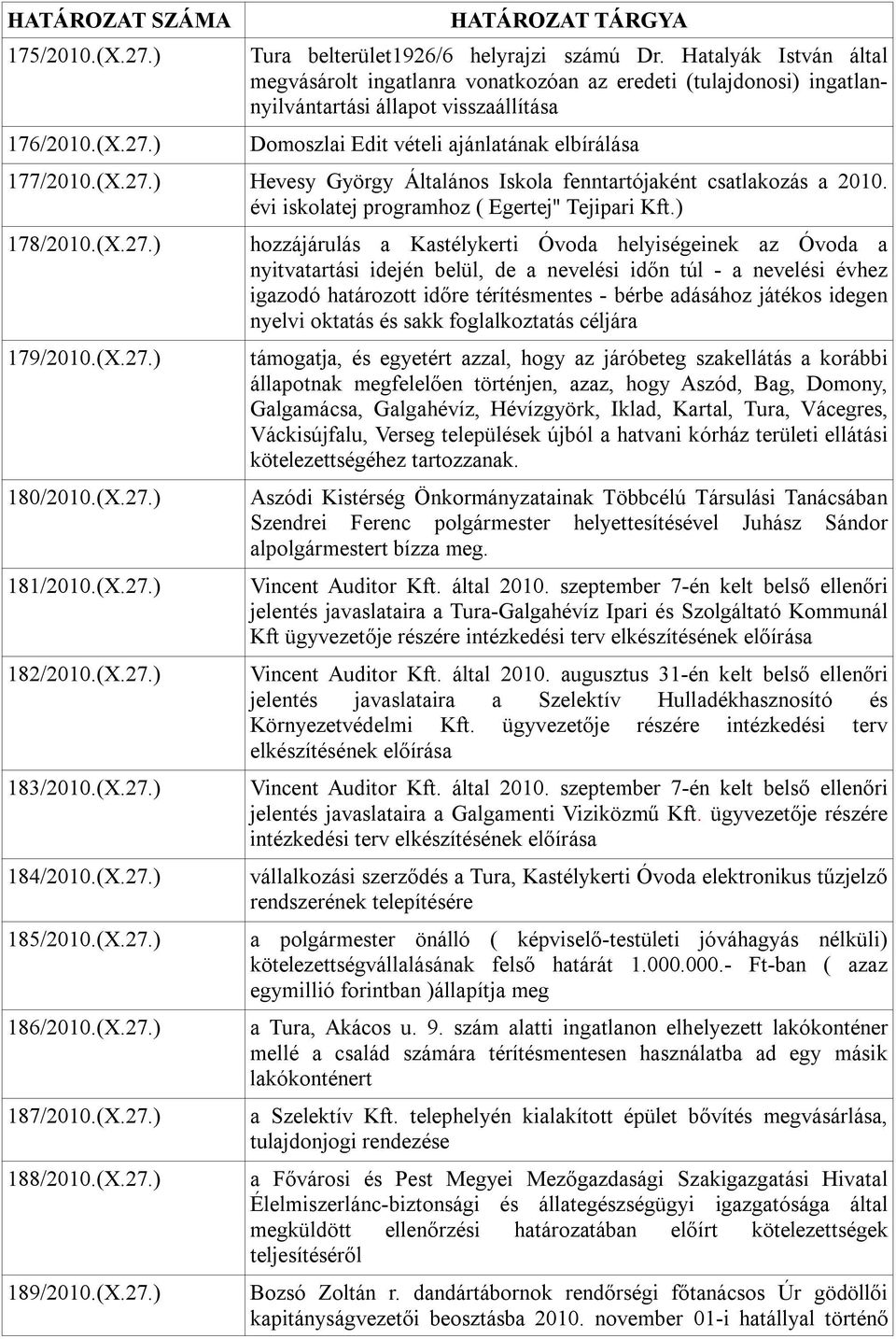 ) Hevesy György Általános Iskola fenntartójaként csatlakozás a 2010. évi iskolatej programhoz ( Egertej" Tejipari Kft.) 178/2010.(X.27.) 179/2010.(X.27.) 180/2010.(X.27.) 181/2010.(X.27.) 182/2010.(X.27.) 183/2010.