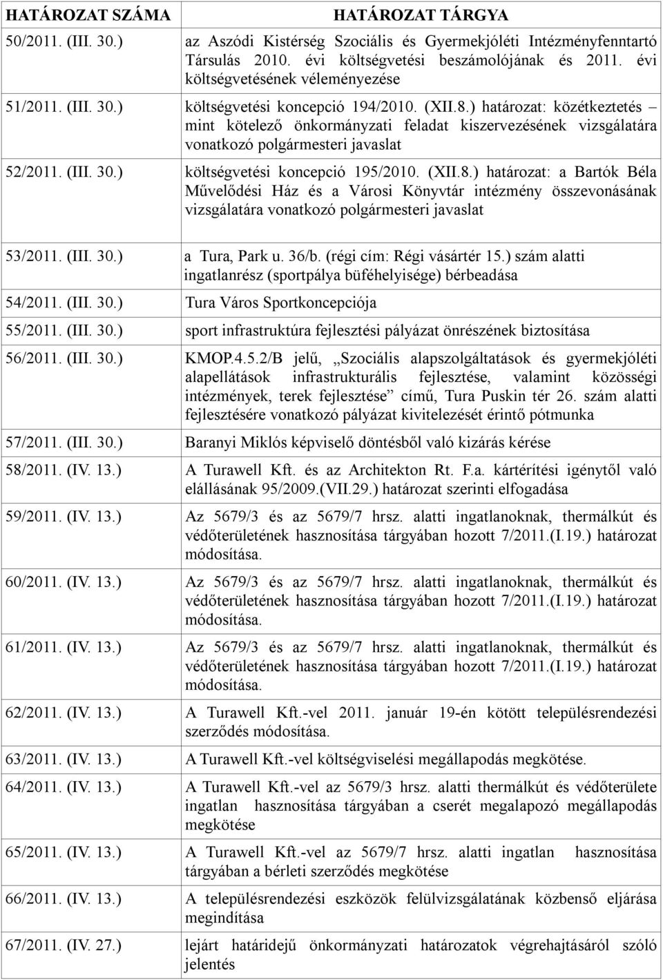 (III. 30.) a Tura, Park u. 36/b. (régi cím: Régi vásártér 15.) szám alatti ingatlanrész (sportpálya büféhelyisége) bérbeadása 54/2011. (III. 30.) Tura Város Sportkoncepciója 55/2011. (III. 30.) sport infrastruktúra fejlesztési pályázat önrészének biztosítása 56/2011.