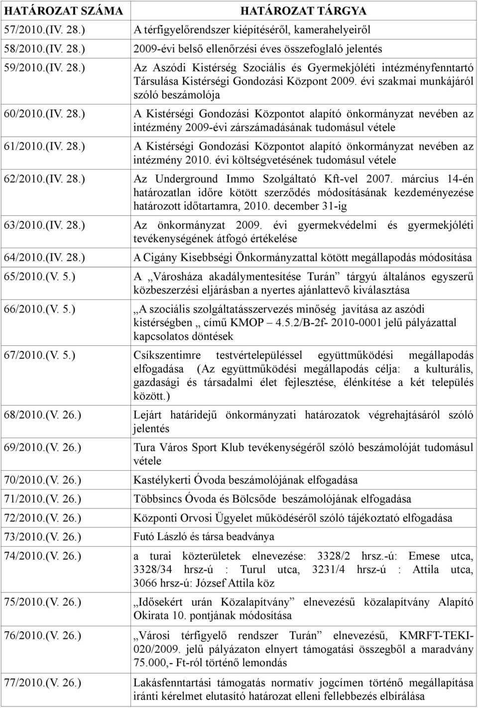 /2010.(IV. 28.) 60/2010.(IV. 28.) 61/2010.(IV. 28.) 62/2010.(IV. 28.) 63/2010.(IV. 28.) 64/2010.(IV. 28.) 65/2010.(V. 5.