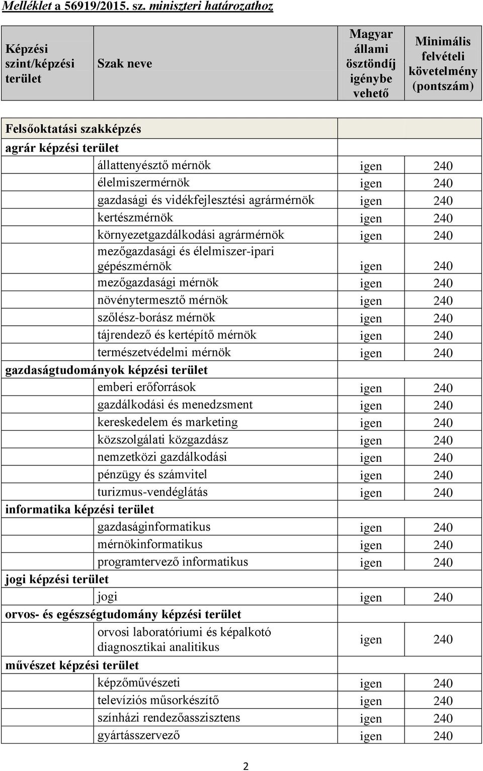 állattenyésztő mérnök igen 240 élelmiszermérnök igen 240 gazdasági és vidékfejlesztési agrármérnök igen 240 kertészmérnök igen 240 környezetgazdálkodási agrármérnök igen 240 mezőgazdasági és