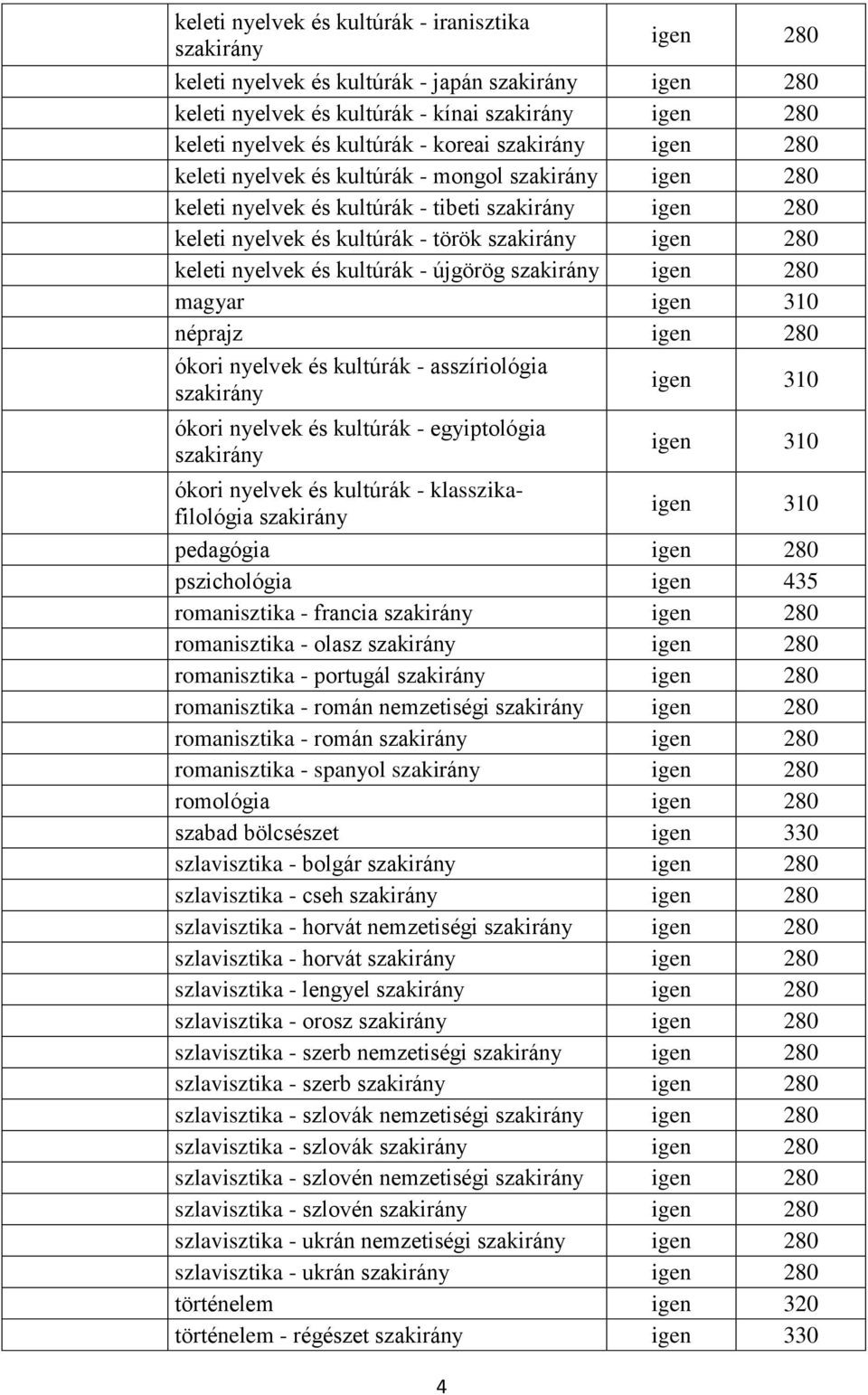 egyiptológia 4 igen 310 ókori nyelvek és kultúrák - klasszikafilológia igen 310 pedagógia pszichológia igen 435 romanisztika - francia romanisztika - olasz romanisztika - portugál romanisztika -