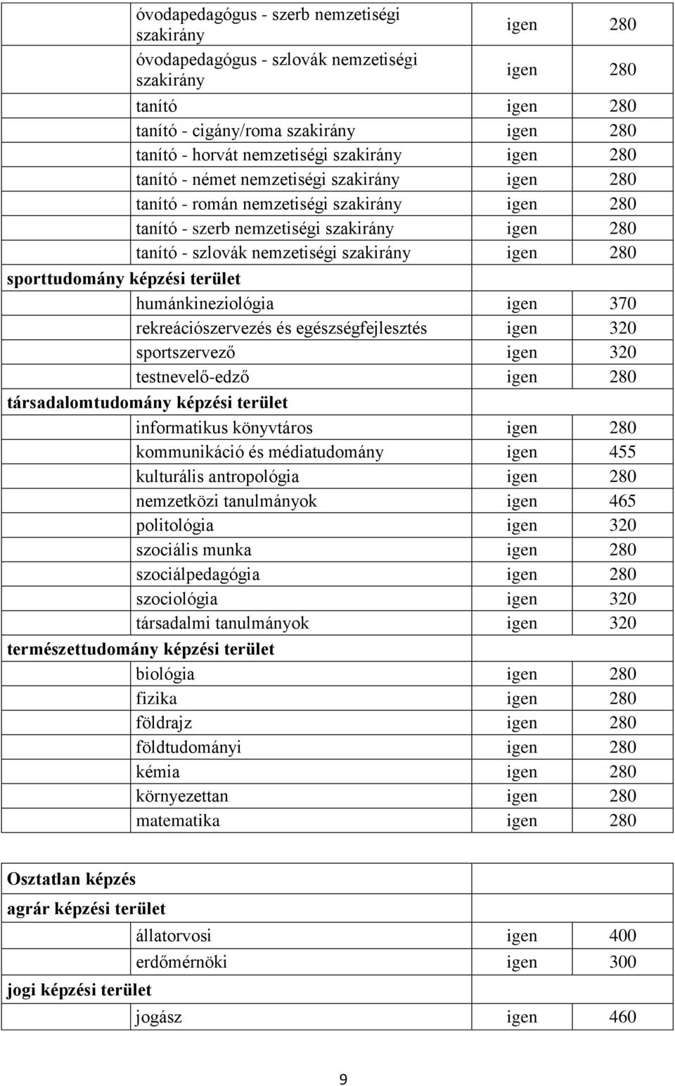 társadalomtudomány képzési terület informatikus könyvtáros kommunikáció és médiatudomány igen 455 kulturális antropológia nemzetközi tanulmányok igen 465 politológia igen 320 szociális munka