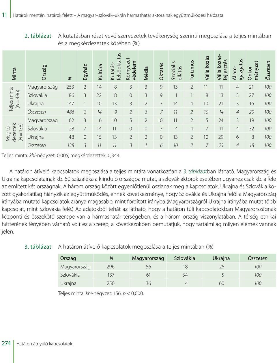 Oktatás Szociális ellátás Turizmus Vállalkozás Teljes minta (N = 486) Vállalkozásfejlesztés Államigazgatás Önkorm á nyz at Összesen Megkérdezettek (N = 138) Magyarország 253 2 14 8 3 3 9 13 2 11 11 4