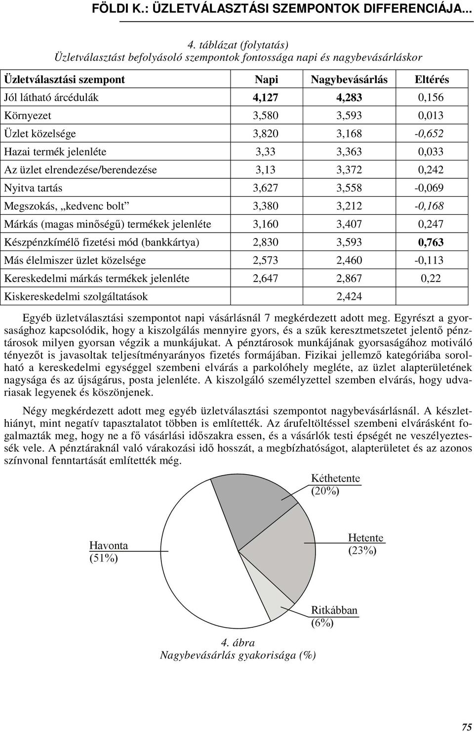 kedvenc bolt 3,380 3,212-0,168 Márkás (magas minıségő) termékek jelenléte 3,160 3,407 0,247 Készpénzkímélı fizetési mód (bankkártya) 2,830 3,593 0,763 Más élelmiszer üzlet közelsége 2,573 2,460-0,113