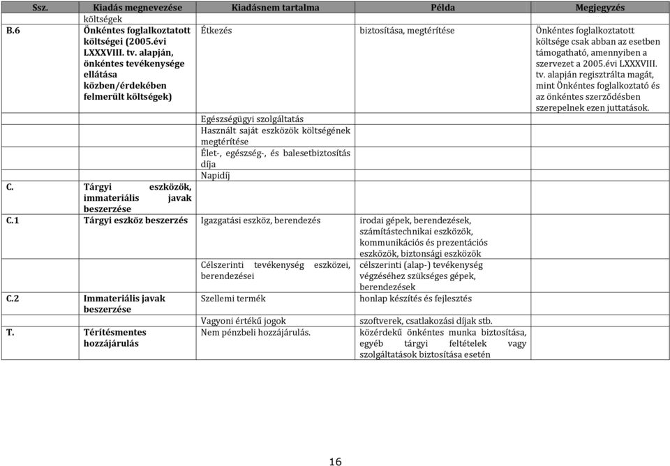 szervezet a 2005.évi LXXXVIII. tv. alapján regisztrálta magát, mint Önkéntes foglalkoztató és az önkéntes szerződésben szerepelnek ezen juttatások.