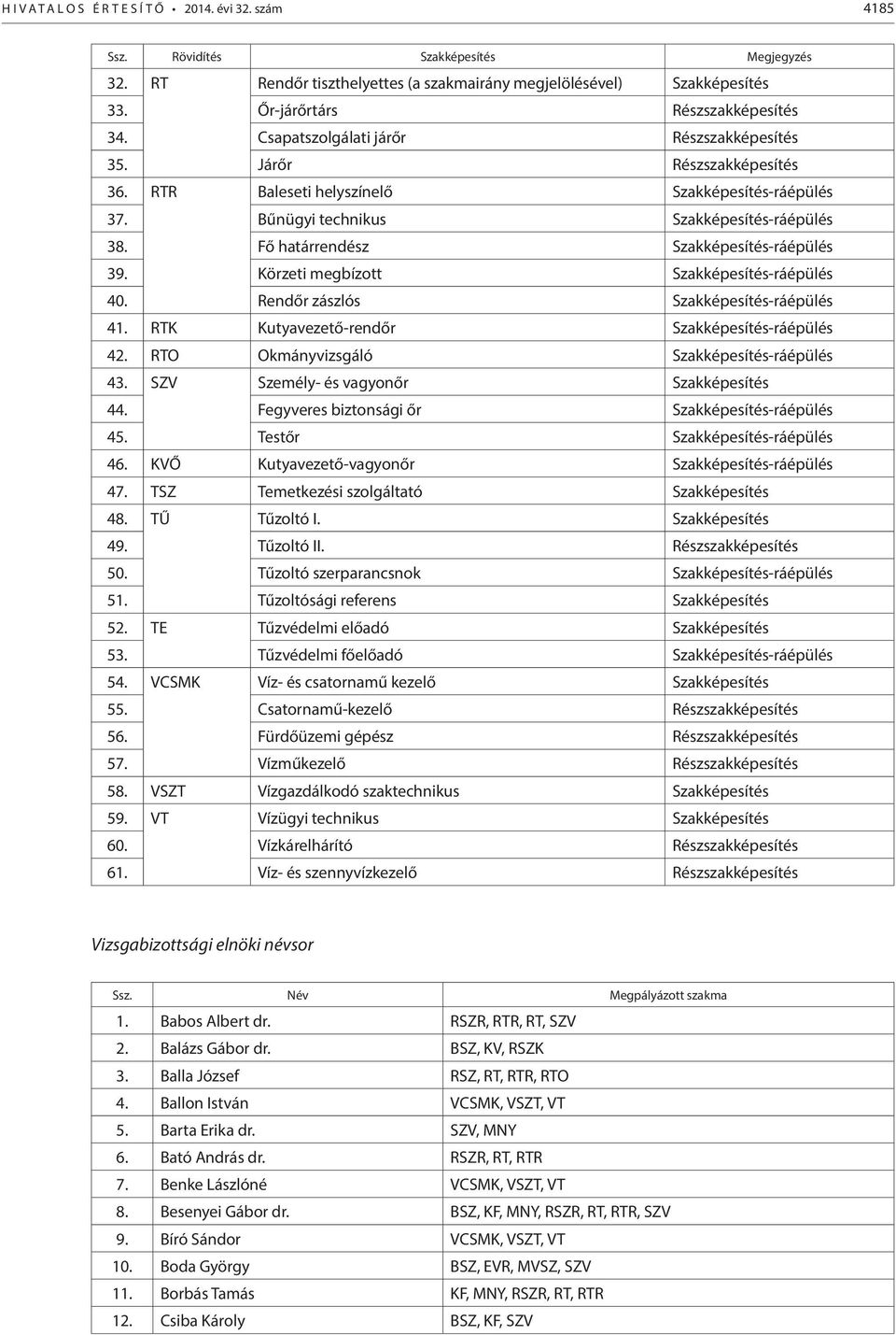 Fő határrendész Szakképesítés-ráépülés 39. Körzeti megbízott Szakképesítés-ráépülés 40. Rendőr zászlós Szakképesítés-ráépülés 41. RTK Kutyavezető-rendőr Szakképesítés-ráépülés 42.