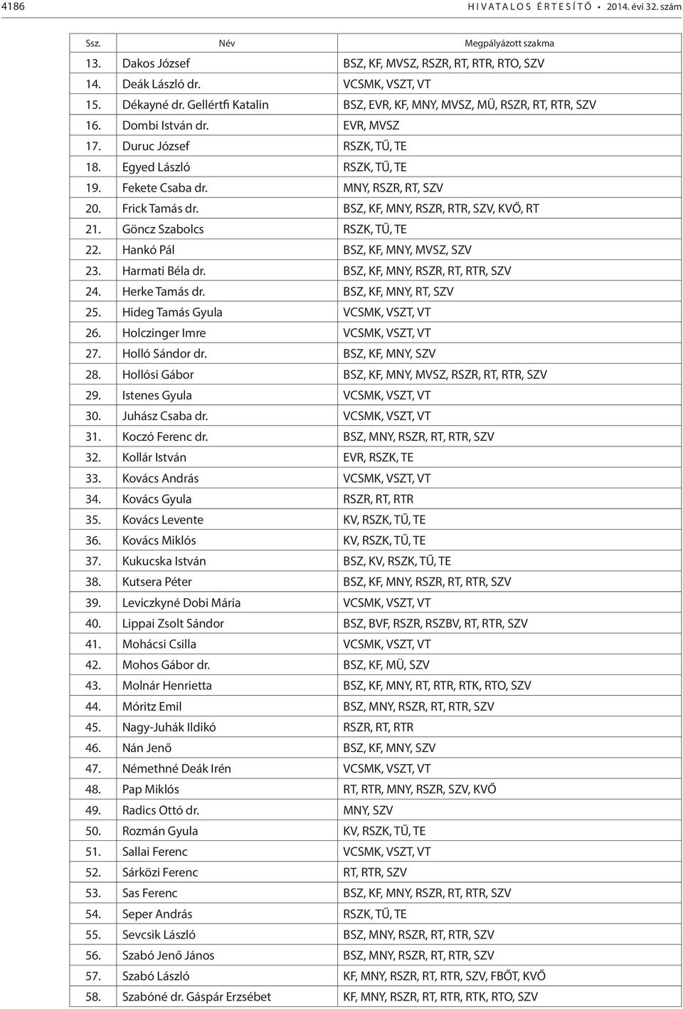 Frick Tamás dr. BSZ, KF, MNY, RSZR, RTR, SZV, KVŐ, RT 21. Göncz Szabolcs RSZK, TŰ, TE 22. Hankó Pál BSZ, KF, MNY, MVSZ, SZV 23. Harmati Béla dr. BSZ, KF, MNY, RSZR, RT, RTR, SZV 24. Herke Tamás dr.