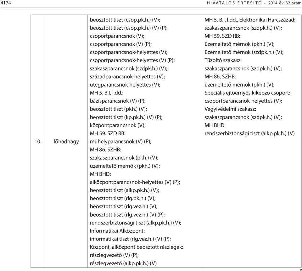 h.) (V); századparancsnok-helyettes (V); ütegparancsnok-helyettes (V); MH 5. B.I. l.dd.: bázisparancsnok (V) (P); beosztott tiszt (pkh.) (V); beosztott tiszt (kp.pk.h.) (V) (P); központparancsnok (V); MH 59.