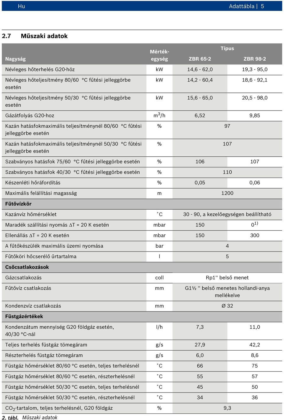 50/30 C fűtési jelleggörbe esetén kw 14,2-60,4 18,6-92,1 kw 15,6-65,0 20,5-98,0 Gázátfolyás G20-hoz m 3 /h 6,52 9,85 Kazán hatásfokmaximális teljesítménynél 80/60 C fűtési jelleggörbe esetén Kazán