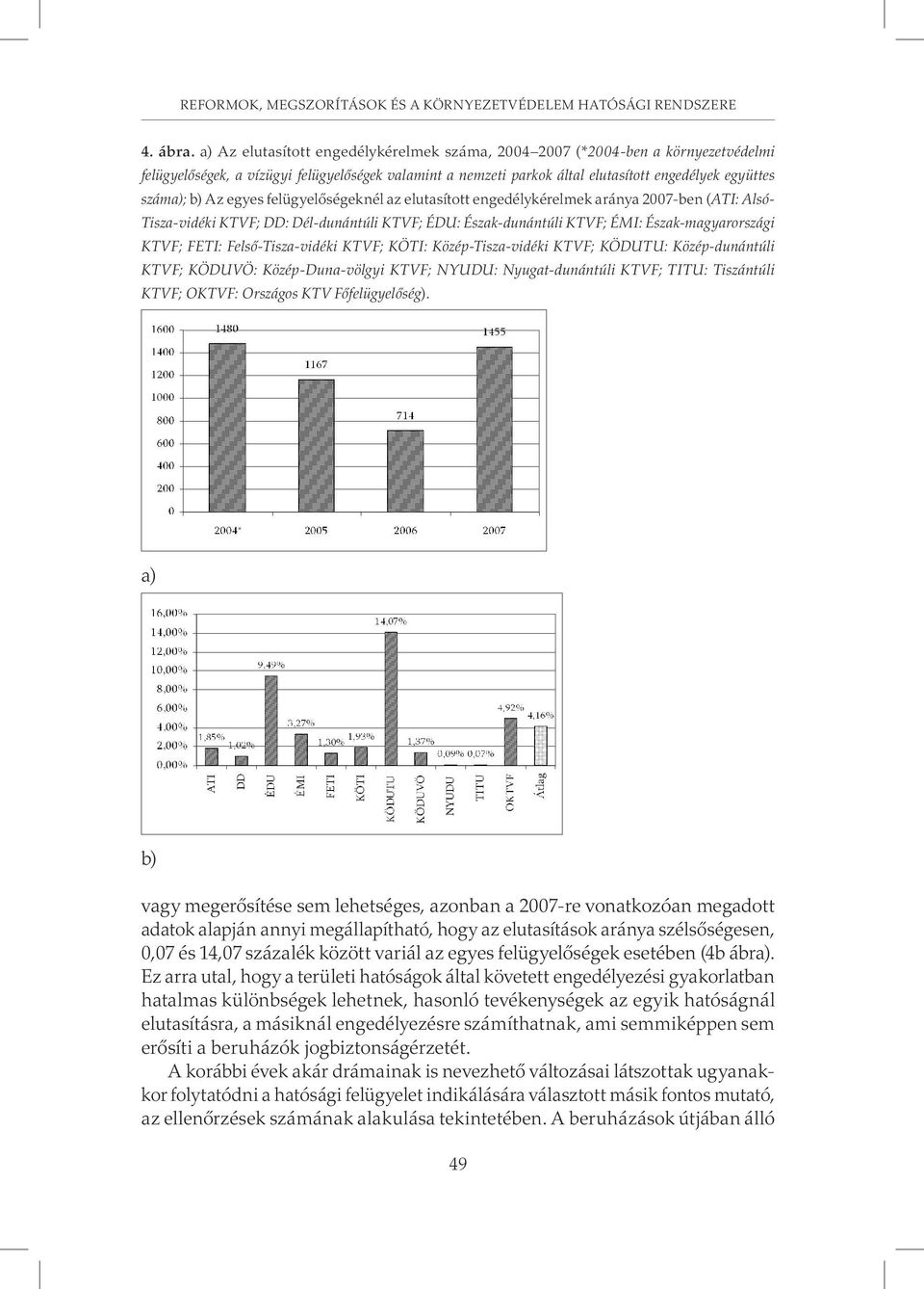 Az egyes felügyelõségeknél az elutasított engedélykérelmek aránya 2007-ben (ATI: Alsó- Tisza-vidéki KTVF; DD: Dél-dunántúli KTVF; ÉDU: Észak-dunántúli KTVF; ÉMI: Észak-magyarországi KTVF; FETI: