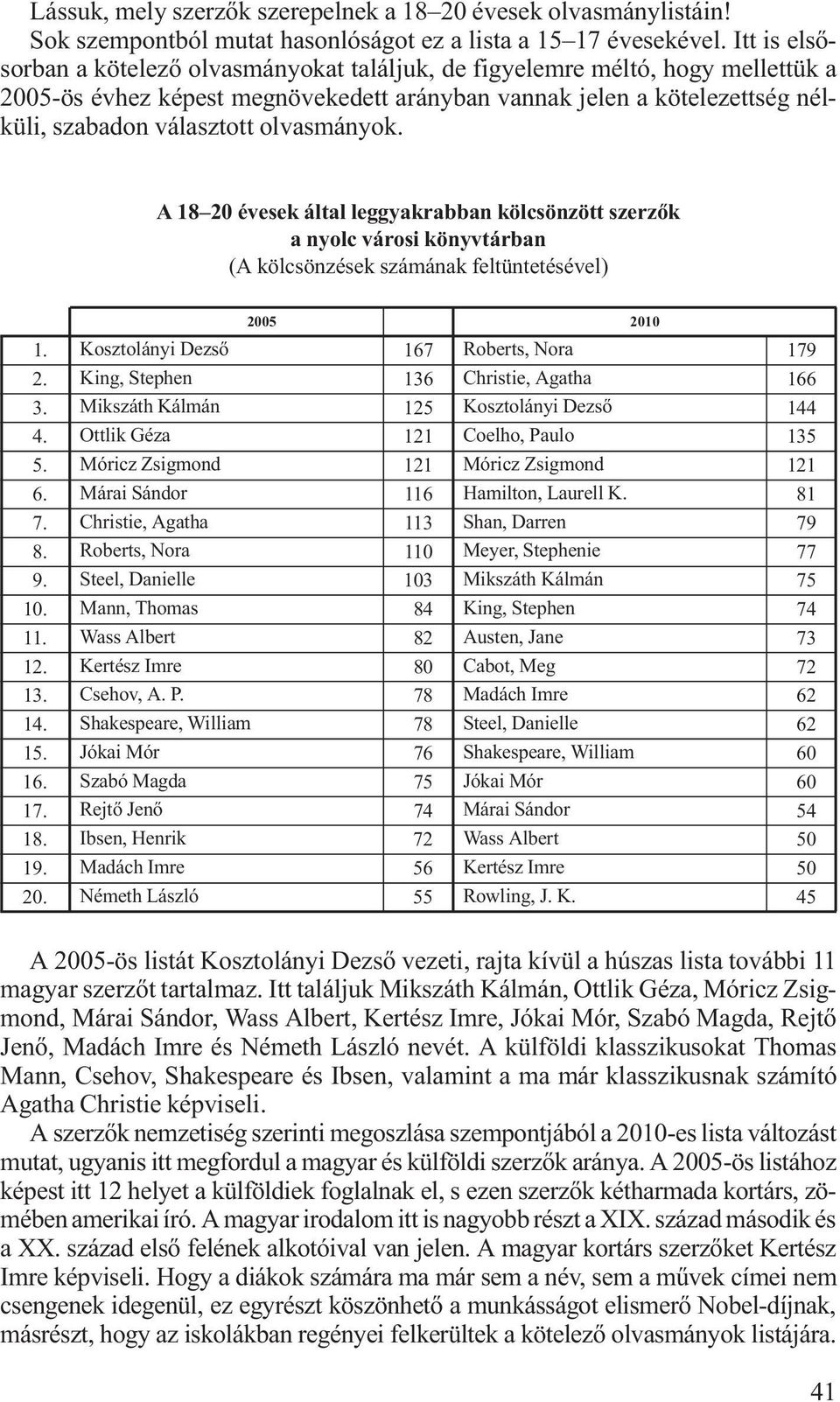 olvasmányok. A 18 20 évesek által leggyakrabban kölcsönzött szerzők a nyolc városi könyvtárban (A kölcsönzések számának feltüntetésével) 2005 2010 1. Kosztolányi Dezső 167 Roberts, Nora 179 2.