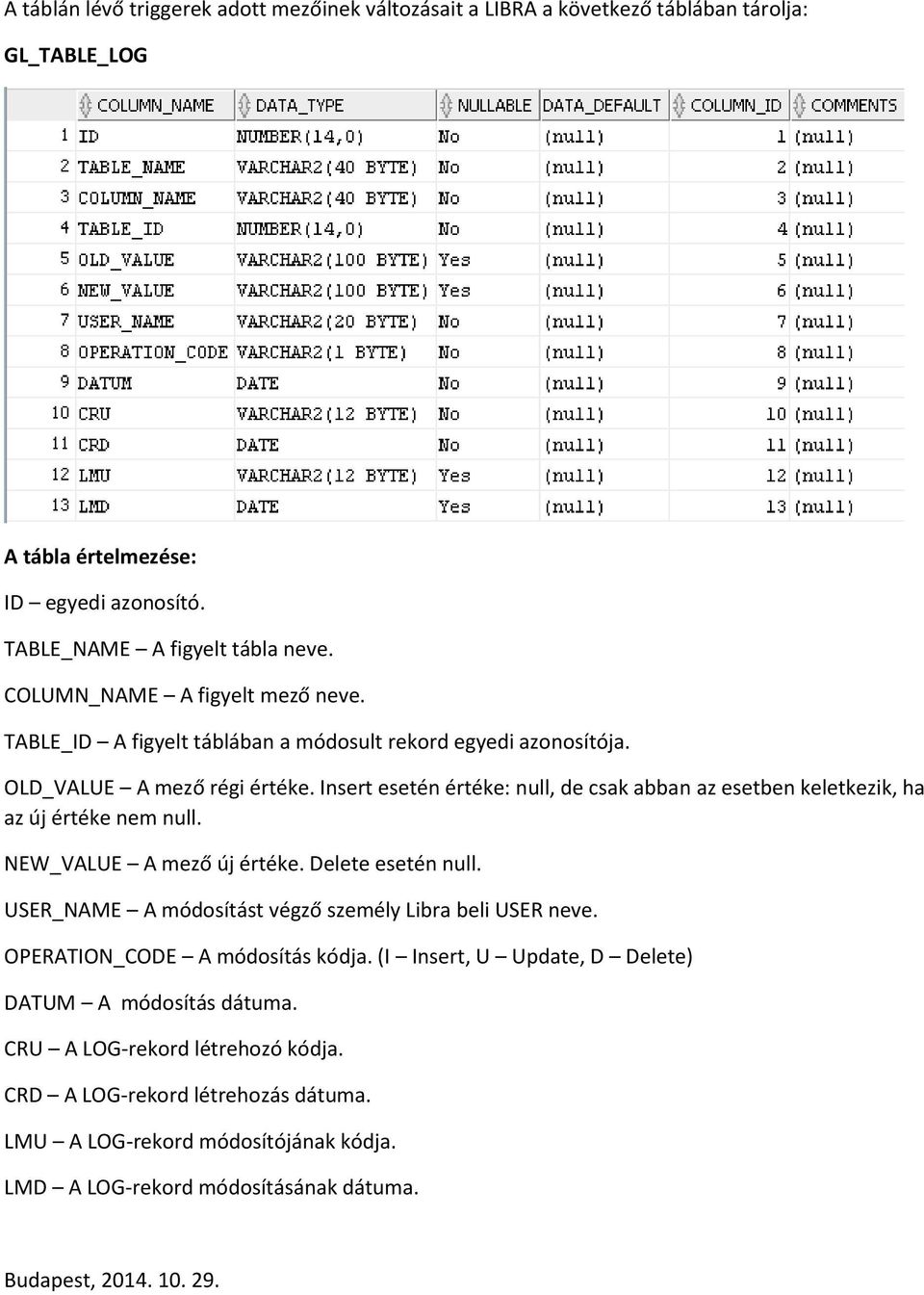 Insert esetén értéke: null, de csak abban az esetben keletkezik, ha az új értéke nem null. NEW_VALUE A mező új értéke. Delete esetén null.