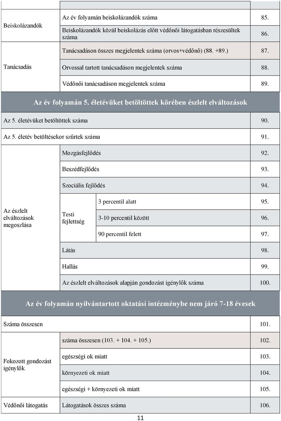 életévüket betöltöttek száma 90. Az 5. életév betöltésekor szűrtek száma 91. Mozgásfejlődés 92. Beszédfejlődés 93. Szociális fejlődés 94.