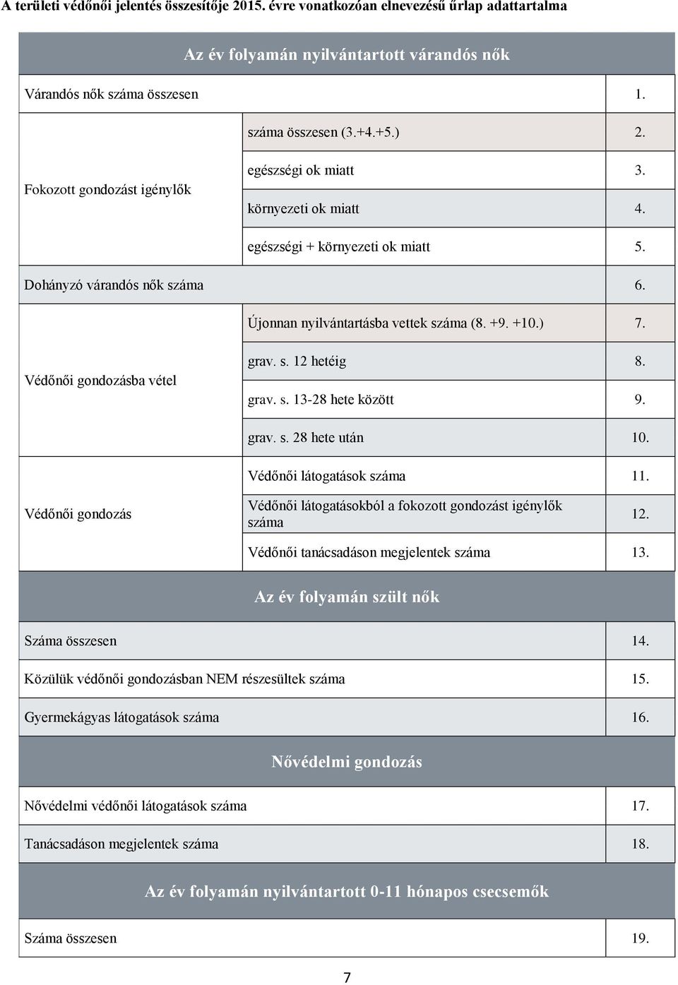 Védőnői gondozásba vétel grav. s. 12 hetéig 8. grav. s. 13-28 hete között 9. grav. s. 28 hete után 10. Védőnői látogatások száma 11.