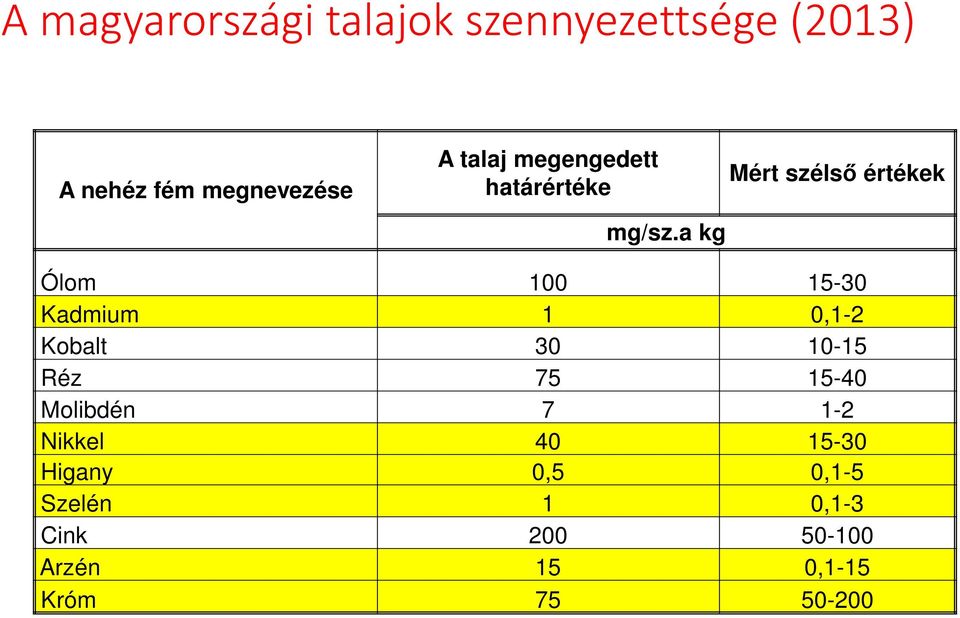 a kg Mért szélső értékek Ólom 100 15-30 Kadmium 1 0,1-2 Kobalt 30 10-15 Réz