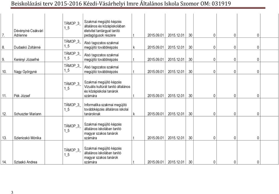 09.01 2015.12.01 30 0 0 0 Alsó tagozatos szakmai megújító továbbképzés t 2015.09.01 2015.12.01 30 0 0 0 Vizuális kultúrát tanító általános és középiskolai ok Informatika szakmai megújító továbbképzés általános iskolai oknak k 2015.