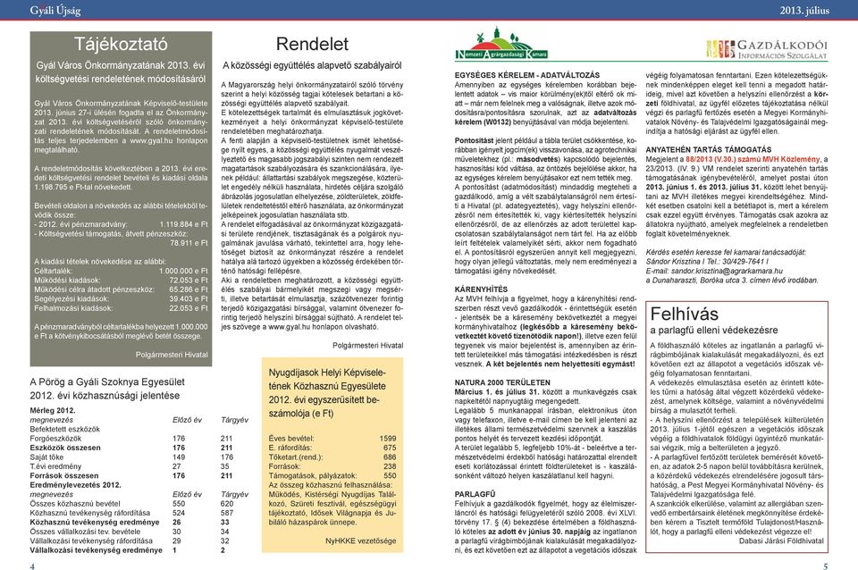 megnevezés Előző év Tárgyév Összes közhasznú bevétel 550 620 Közhasznú tevékenység ráfordítása 524 587 Közhasznú tevékenység eredménye 26 33 Összes vállalkozási tev.