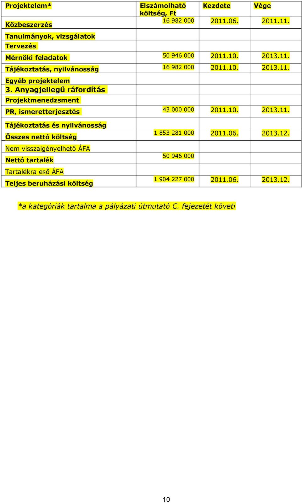 Anyagjellegű ráfordítás Projektmenedzsment PR, ismeretterjesztés Tájékoztatás és nyilvánosság Összes nettó költség Nem