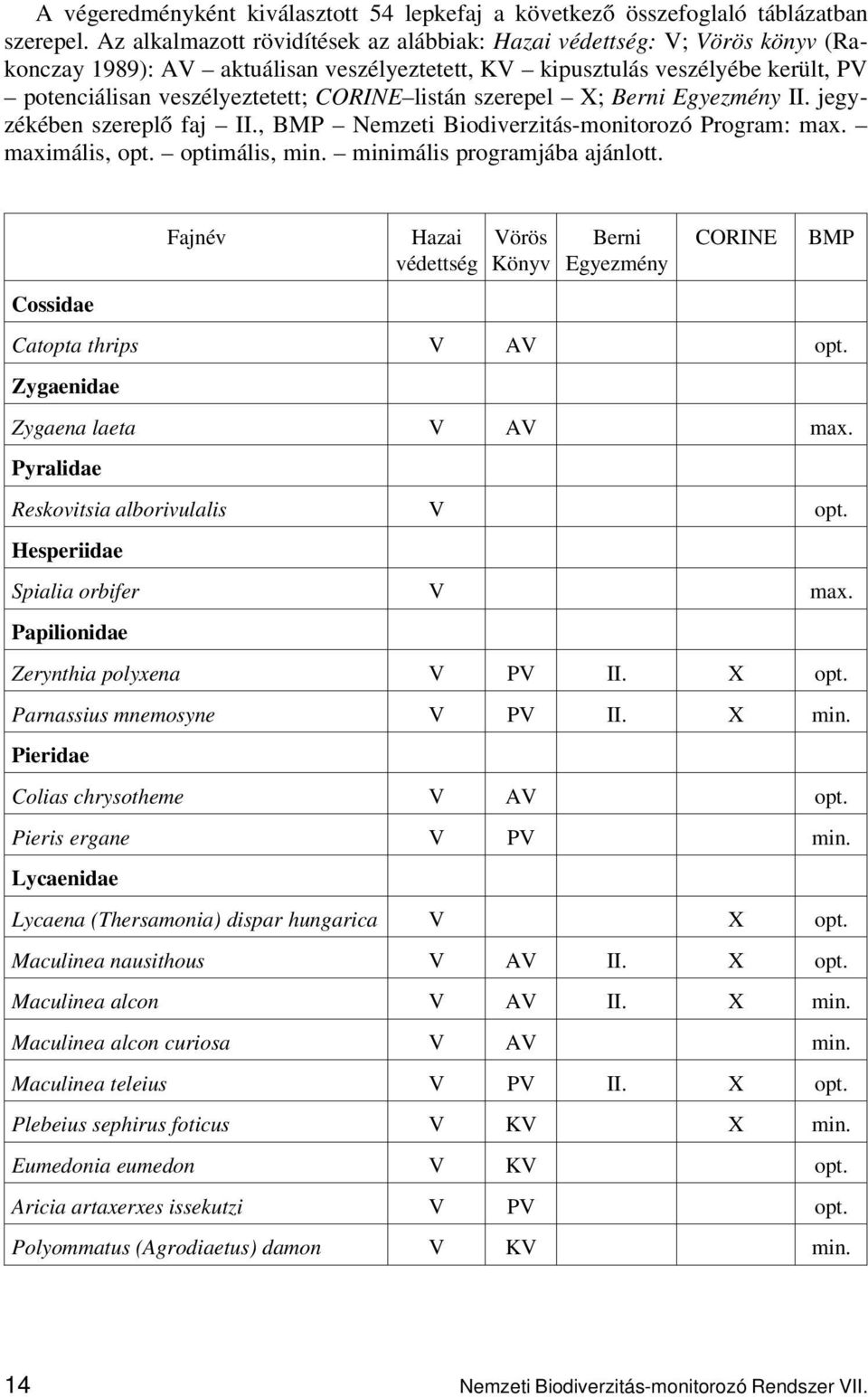 listán szerepel X; Berni Egyezmény II. jegyzékében szereplő faj II., BMP Nemzeti Biodiverzitás-monitorozó Program: max. maximális, opt. optimális, min. minimális programjába ajánlott.