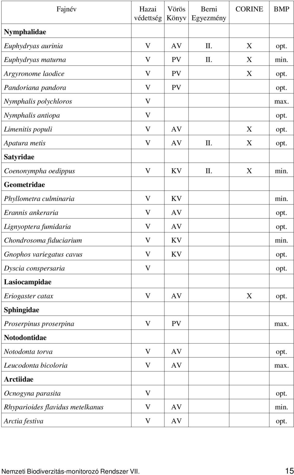 Geometridae Phyllometra culminaria V KV min. Erannis ankeraria V AV opt. Lignyoptera fumidaria V AV opt. Chondrosoma fiduciarium V KV min. Gnophos variegatus cavus V KV opt. Dyscia conspersaria V opt.