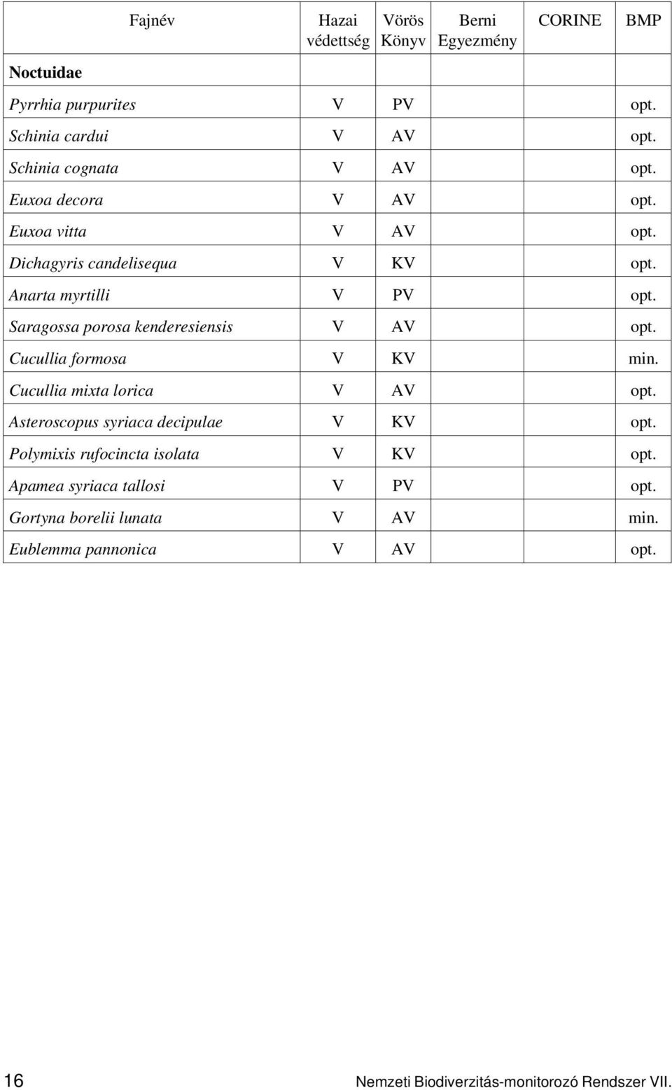 Saragossa porosa kenderesiensis V AV opt. Cucullia formosa V KV min. Cucullia mixta lorica V AV opt. Asteroscopus syriaca decipulae V KV opt.