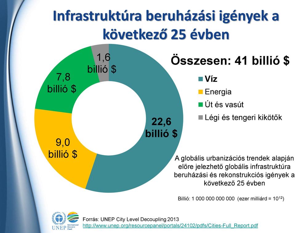 globális infrastruktúra beruházási és rekonstrukciós igények a következő 25 évben Billió: 1 000 000 000 000 (ezer