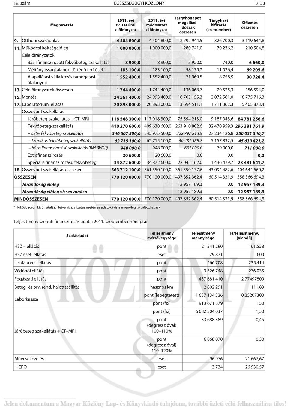 Otthoni szakápolás 4 404 800,0 4 404 800,0 2 792 944,5 326 700,3 3 119 644,8 11.