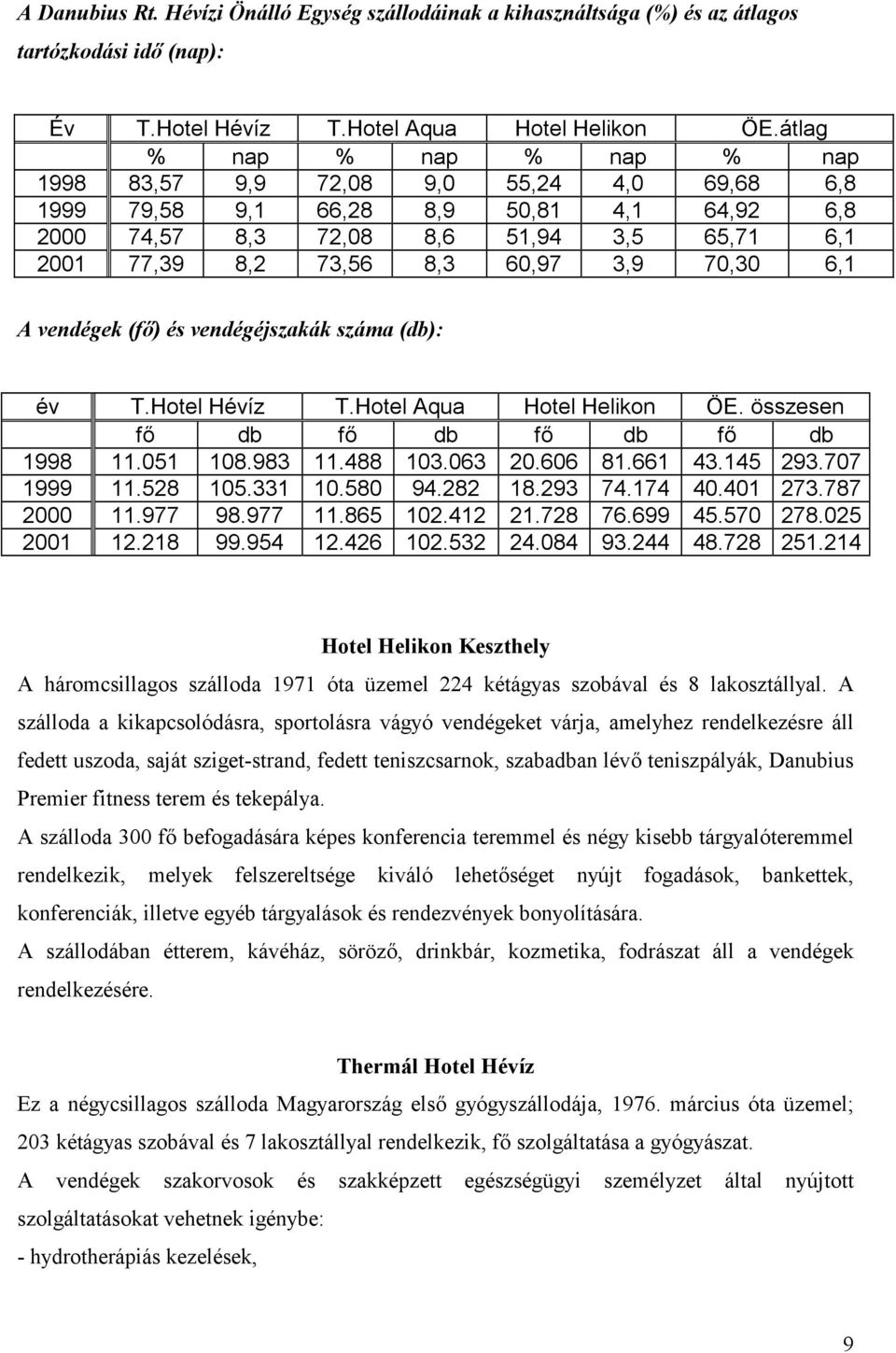 70,30 6,1 A vendégek (f*) és vendégéjszakák száma (db): év T.Hotel Hévíz T.Hotel Aqua Hotel Helikon ÖE. összesen f db f db f db f db 1998 11.051 108.983 11.488 103.063 20.606 81.661 43.145 293.