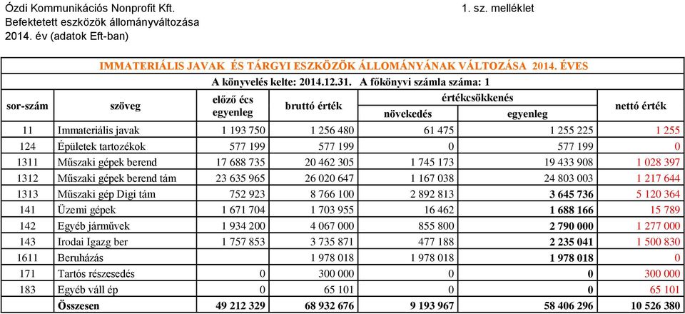 A főkönyvi számla száma: 1 szöveg előző écs egyenleg bruttó érték növekedés értékcsökkenés egyenleg nettó érték 11 Immateriális javak 1 193 750 1 256 480 61 475 1 255 225 1 255 124 Épületek