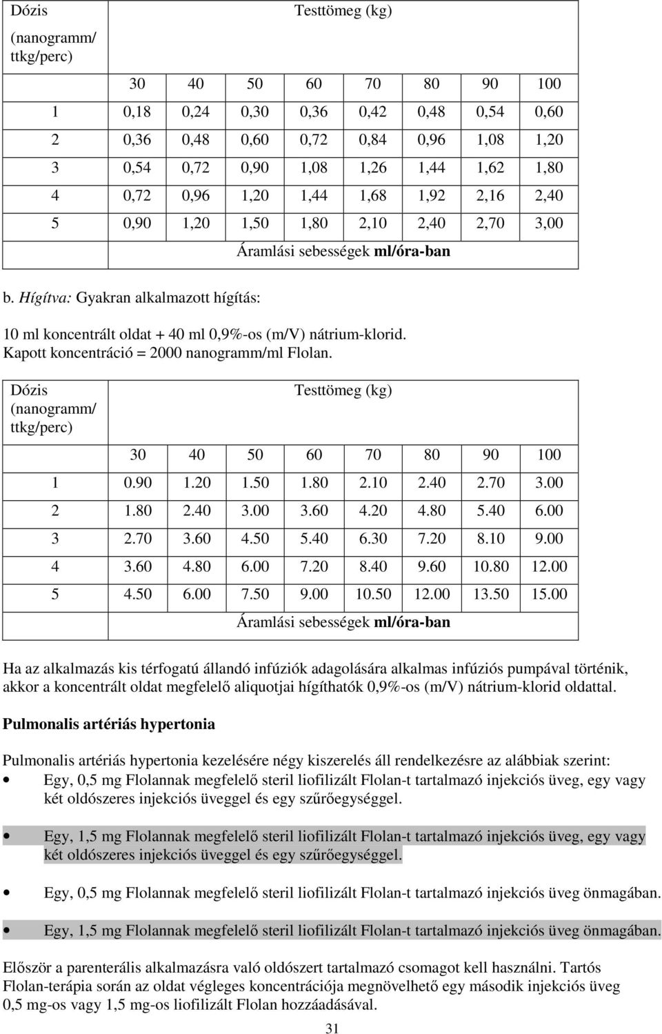 Hígítva: Gyakran alkalmazott hígítás: 10 ml koncentrált oldat + 40 ml 0,9%-os (m/v) nátrium-klorid. Kapott koncentráció = 2000 nanogramm/ml Flolan.