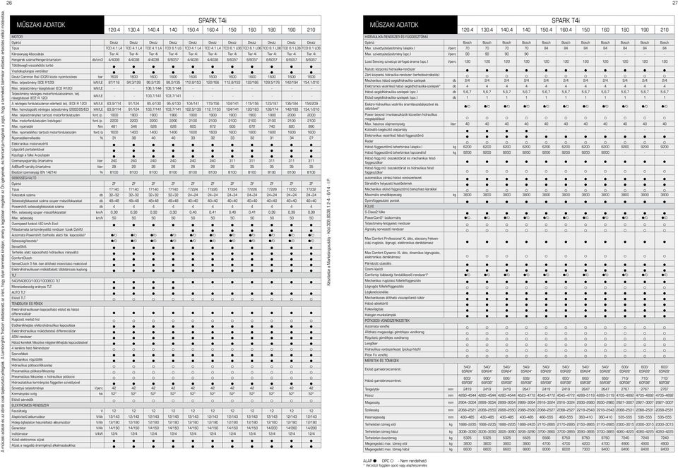 nélkül módosítsa. ŰZAKI ADATOK PARK T4i 120.4 130.4 140.4 140 150.4 160.4 150 160 180 190 210 OTOR Gyártó Deutz Deutz Deutz Deutz Deutz Deutz Deutz Deutz Deutz Deutz Deutz Típus TCD 4.1 4 TCD 4.