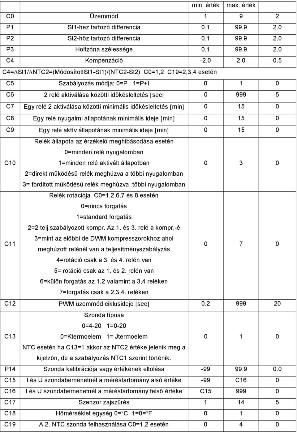 minimális idıkésleltetés [min] 0 15 0 C8 Egy relé nyugalmi állapotának minimális ideje [min] 0 15 0 C9 Egy relé aktív állapotának minimális ideje [min] 0 15 0 C10 Relék állapota az érzékelı