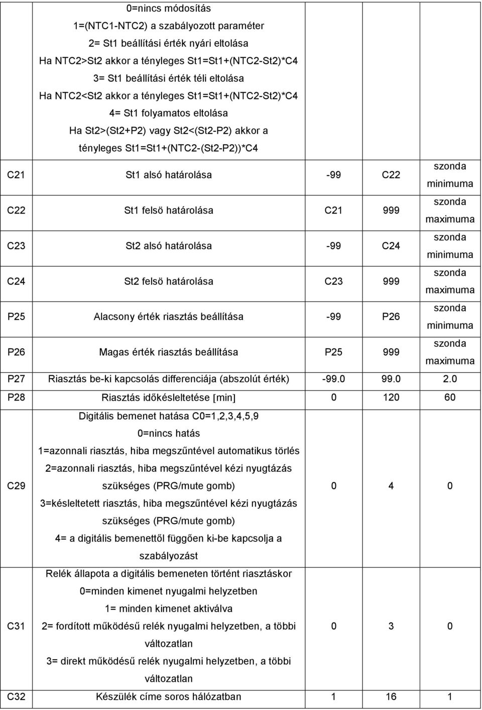 felsö határolása C21 999 maximuma C23 St2 alsó határolása -99 C24 minimuma C24 St2 felsö határolása C23 999 maximuma P25 Alacsony érték riasztás beállítása -99 P26 minimuma P26 Magas érték riasztás