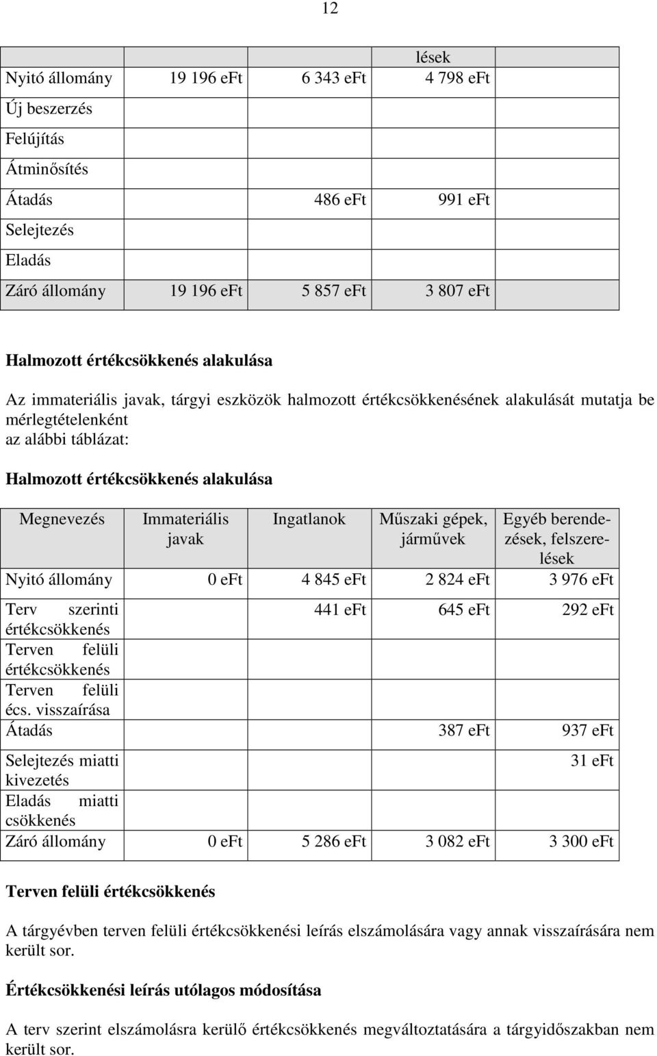 Immateriális javak Ingatlanok Műszaki gépek, járművek Egyéb berendezések, felszerelések Nyitó állomány 0 eft 4 845 eft 2 824 eft 3 976 eft Terv szerinti 441 eft 645 eft 292 eft értékcsökkenés Terven