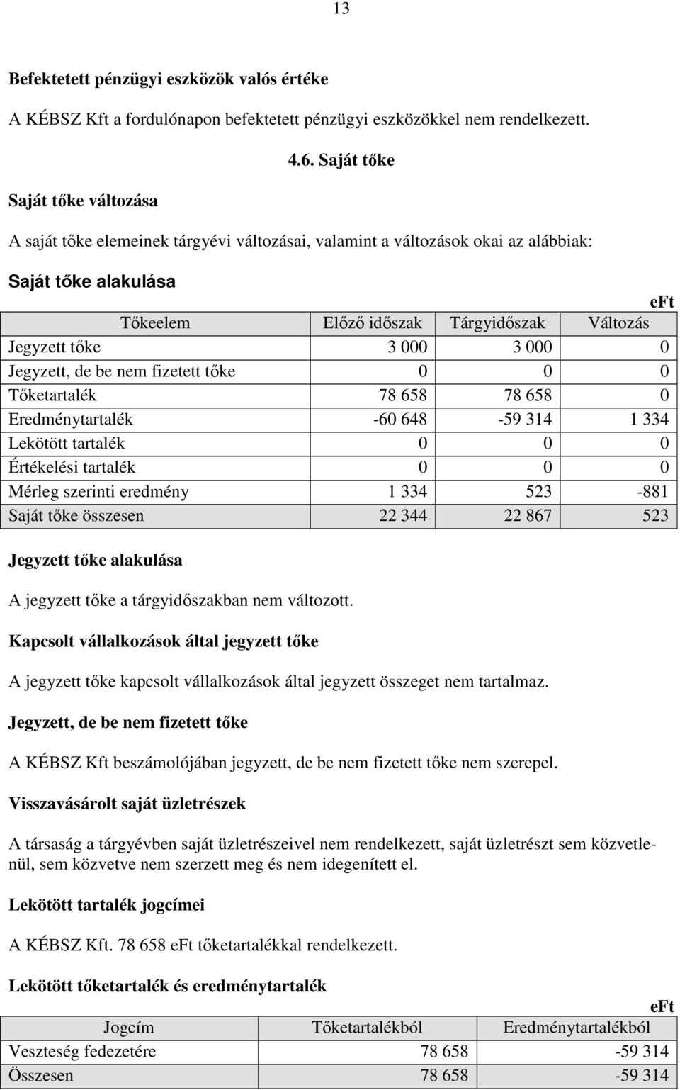 Jegyzett, de be nem fizetett tőke 0 0 0 Tőketartalék 78 658 78 658 0 Eredménytartalék -60 648-59 314 1 334 Lekötött tartalék 0 0 0 Értékelési tartalék 0 0 0 Mérleg szerinti eredmény 1 334 523-881