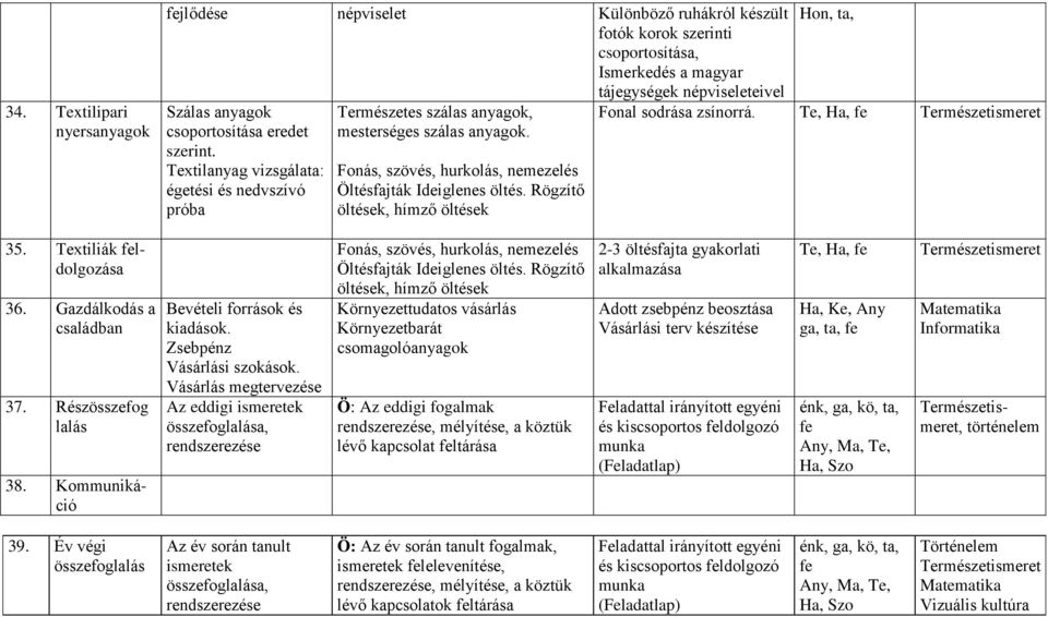 Rögzítő öltések, hímző öltések Hon, ta, Fonal sodrása zsínorrá. Te, Ha, 35. Textiliák ldolgozása 36. Gazdálkodás a családban 37. Részösszefog lalás 38. Kommunikáció Bevételi források és kiadások.