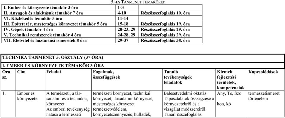 Technikai rendszerek témakör 4 óra 24-28, 29 Részösszefoglalás 29. óra VII. Életvitel és háztartási ismeretek 8 óra 29-37 Részösszefoglalás 38. óra TECHNIKA TANMENET 5. OSZTÁLY (37 ÓRA) I.