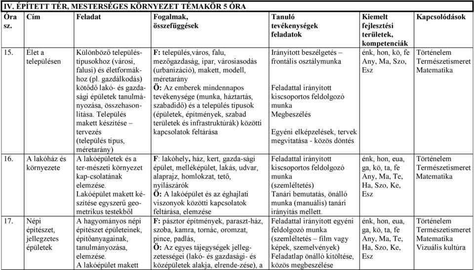 Település makett készítése tervezés (település típus, méretarány) A lakóépületek és a ter-mészeti környezet kap-csolatának elemzése.