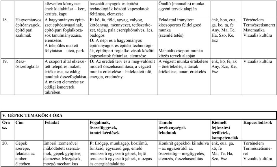 A település makett folytatása utca, park A csoport által elkészített település makett értékelése, az eddig tanultak összefoglalása. A makett elemzése az eddigi ismeretek tükrében.