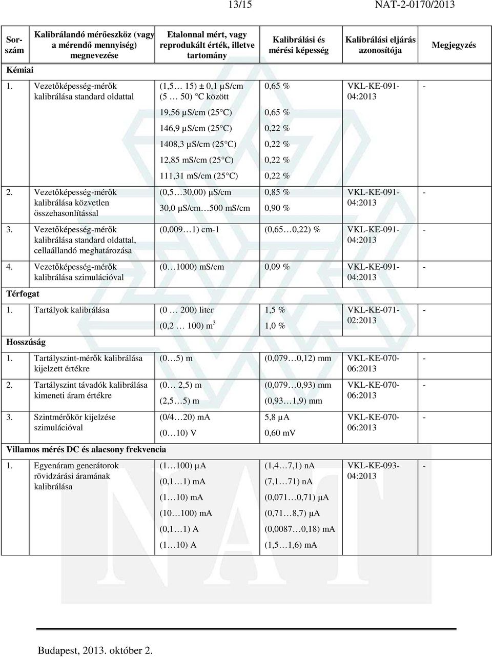 Vezetőképességmérők kalibrálása szimuláció Térfogat (1,5 15) ± 0,1 µs/cm (5 50) C között 19,56 µs/cm (25 C) 146,9 µs/cm (25 C) 1408,3 µs/cm (25 C) 12,85 ms/cm (25 C) 111,31 ms/cm (25 C) (0,5 30,00)