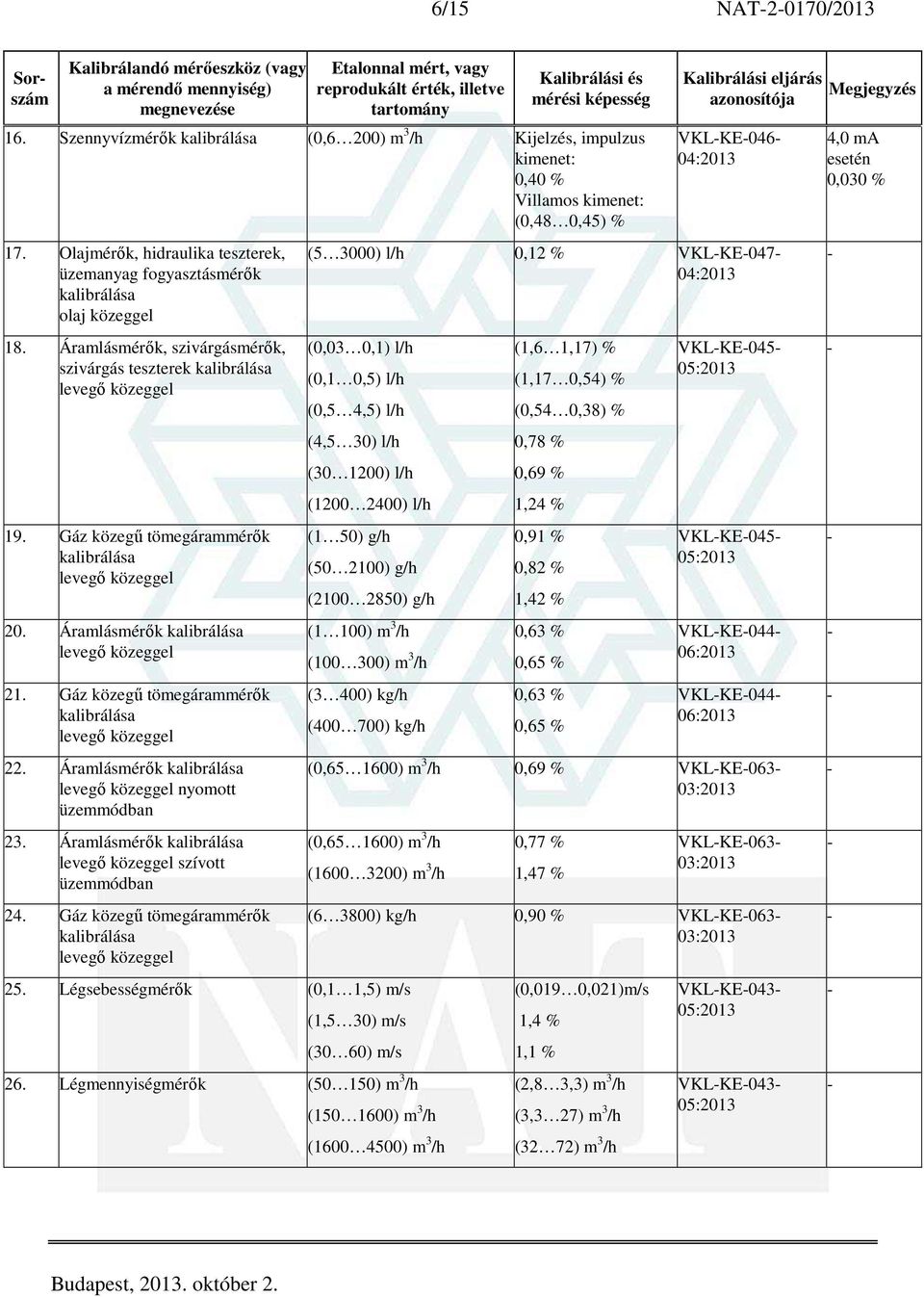 Gáz közegű tömegárammérők kalibrálása levegő közeggel 22. Áramlásmérők kalibrálása levegő közeggel nyomott üzemmódban 23. Áramlásmérők kalibrálása levegő közeggel szívott üzemmódban 24.