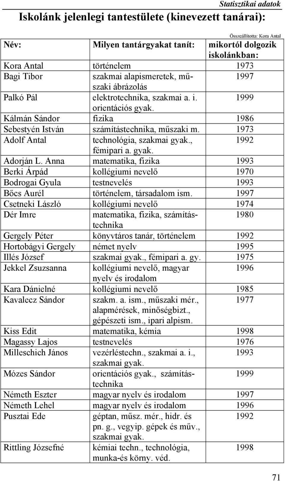 , 1992 fémipari a. gyak. Adorján L. Anna matematika, fizika 1993 Berki Árpád kollégiumi nevelő 1970 Bodrogai Gyula testnevelés 1993 Bőcs Aurél történelem, társadalom ism.