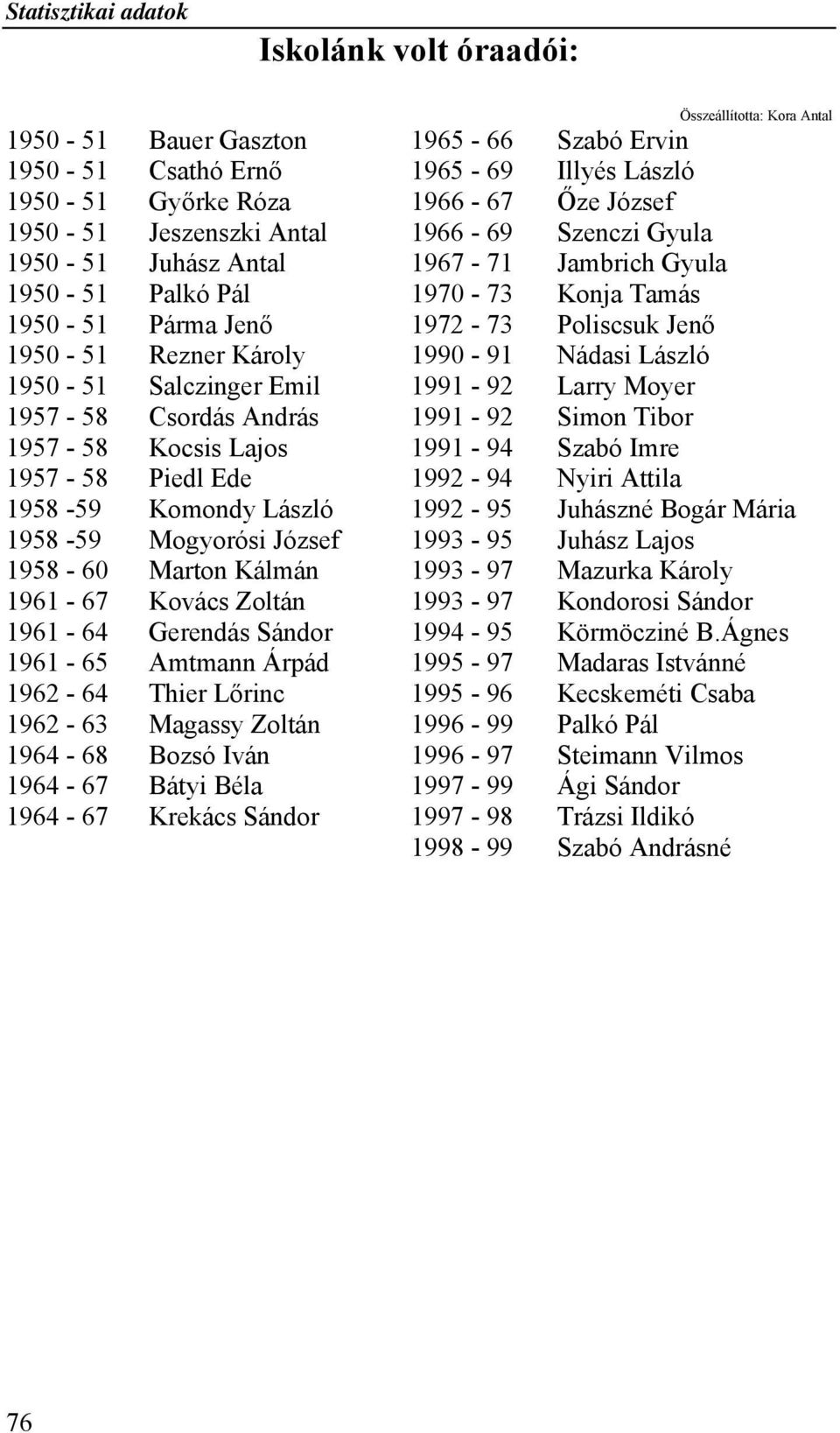 Larry Moyer 1957-58 Csordás András 1991-92 Simon Tibor 1957-58 Kocsis Lajos 1991-94 Szabó Imre 1957-58 Piedl Ede 1992-94 Nyiri Attila 1958-59 Komondy László 1992-95 Juhászné Bogár Mária 1958-59