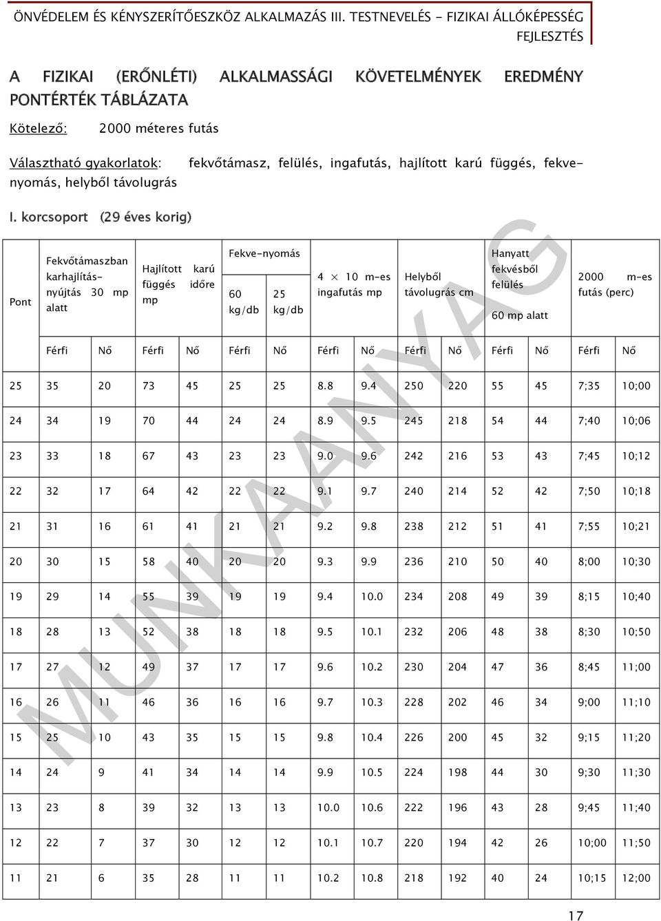 korcsoport (29 éves korig) Pont Fekvőtámaszban karhajlításnyújtás 30 mp alatt Hajlított függés mp karú időre Fekve-nyomás 60 kg/db 25 kg/db 4 10 m-es ingafutás mp Helyből távolugrás cm Hanyatt