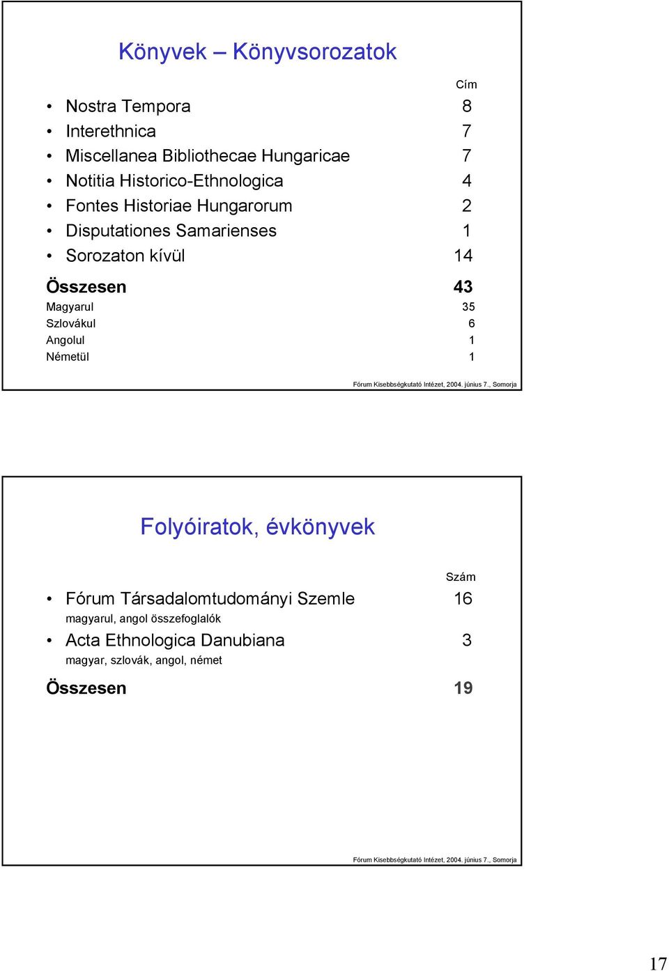 Összesen 43 Magyarul 35 Szlovákul 6 Angolul 1 Németül 1 Folyóiratok, évkönyvek Szám Fórum