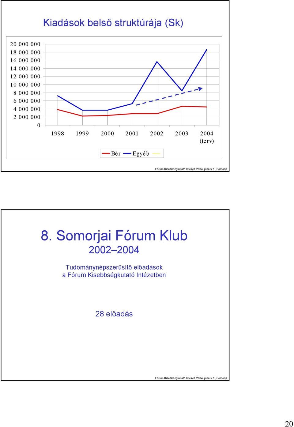 2000 2001 2002 2003 2004 (terv) Bér Egyéb 8.