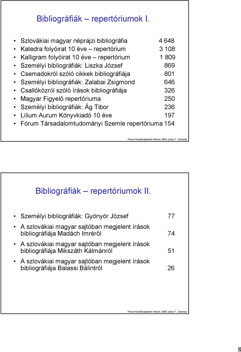 cikkek bibliográfiája 801 Személyi bibliográfiák: Zalabai Zsigmond 646 Csallóközről szóló írások bibliográfiája 326 Magyar Figyelő repertóriuma 250 Személyi bibliográfiák: Ág Tibor 236 Lilium Aurum